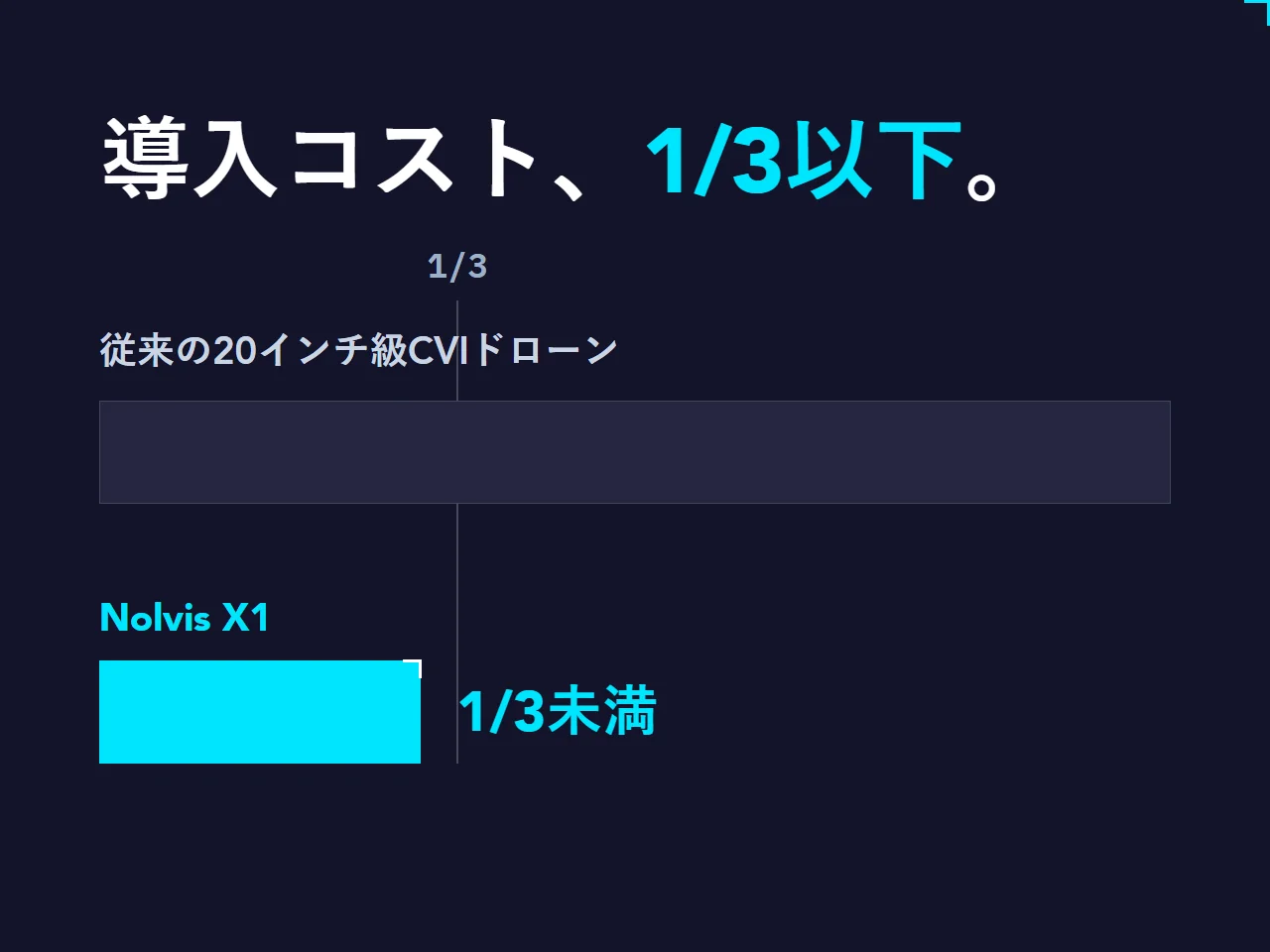 導入コスト比較チャート — 従来20インチ級CVIドローン(1.0×)とNolvis X1(1/3未満)